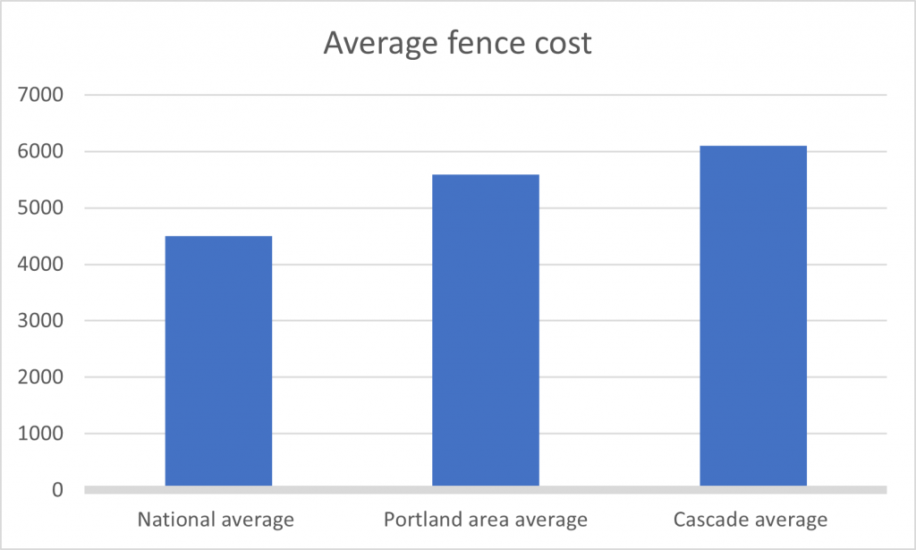 Average fence cost graph: National average-$4,500, Portland average-$5,500, Cascade Fence and Deck average-$6,000. Average fence pricing model