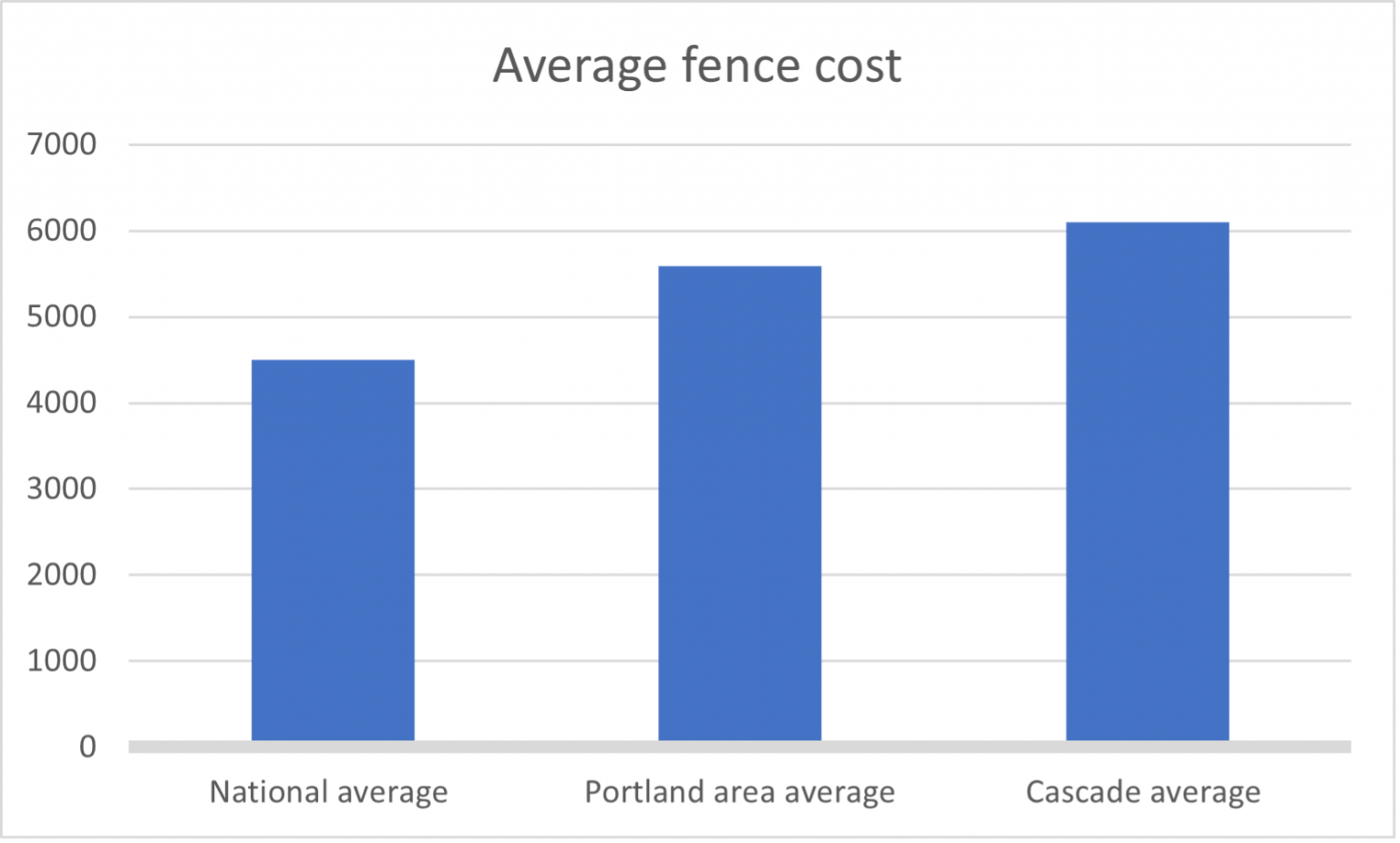 How much does a fence cost?