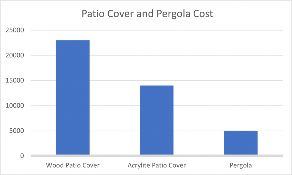 Price of a wood patio cover, price of an acrylite patio cover, price of a pergola 