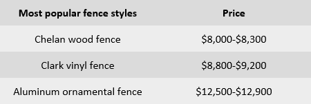 Price chart- Price of a Chelan wood fence price range $8,000-$8,3000
Price of a Clark vinyl fence- $$8,800-$9,200
Price of an Aluminum ornamental fence-$12,500-$12,900