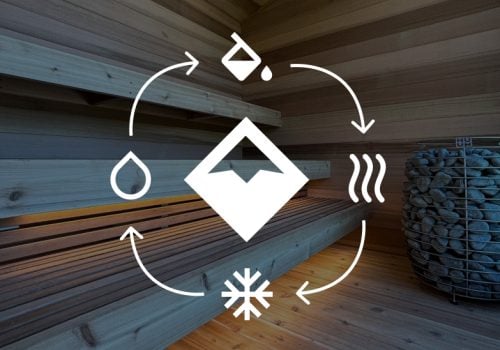 A diagram showing the cycle of water, steam, heat, and cold plunge