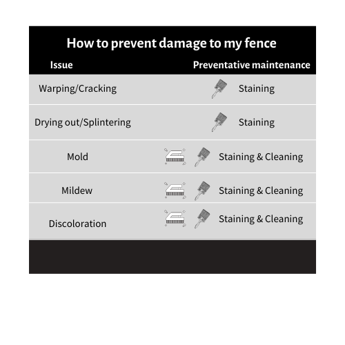 How to prevent damage to my fence: 
Stain for warping, cracking, drying out and splintering. Stain and clean for mold, mildew, and discoloration 